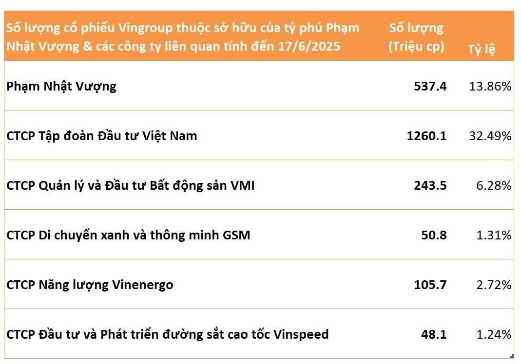 gan-450-trieu-co-phieu-vic-cua-ty-phu-pham-nhat-vuong-da-chuyen-ho-khau-ra-sao-1750625951.jpg