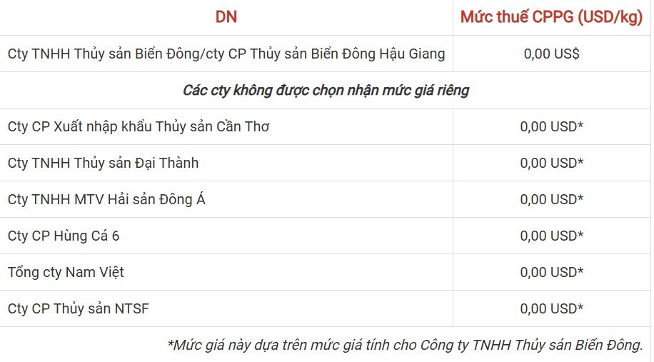 my-cong-bo-ket-qua-chinh-thuc-muc-thue-cbpg-ca-tra-phile-dong-lanh-viet-nam-por20-7-doanh-nghiep-huong-thue-02-1750687873.jpg