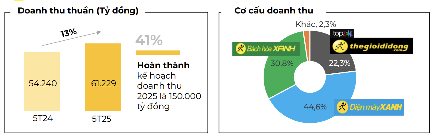 the-gioi-di-dong-5-thang-dau-nam-thu-ve-61229-ty-dong-bach-hoa-xanh-bung-no-410-cua-hang-moi-1-1750694101.png