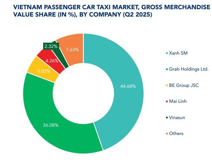 xanh-sm-tiep-tuc-dan-dau-thi-truong-taxi-viet-nam-voi-gan-45-thi-phan-cao-nhat-tu-khi-ra-mat2-1753668492.jpg