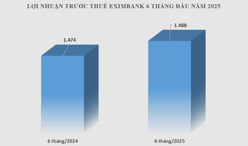 eximbank-bao-lai-1488-ty-dong-6-thang-dau-nam-2025-1753795504.png