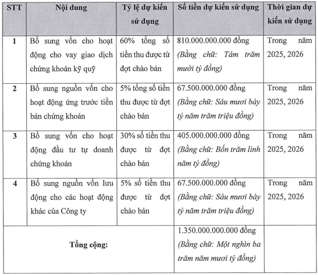 loat-co-dong-lon-muon-rut-von-ngay-truoc-dot-phat-hanh-135-trieu-co-phieu-cua-chung-khoan-xuan-thien-1758249379.png