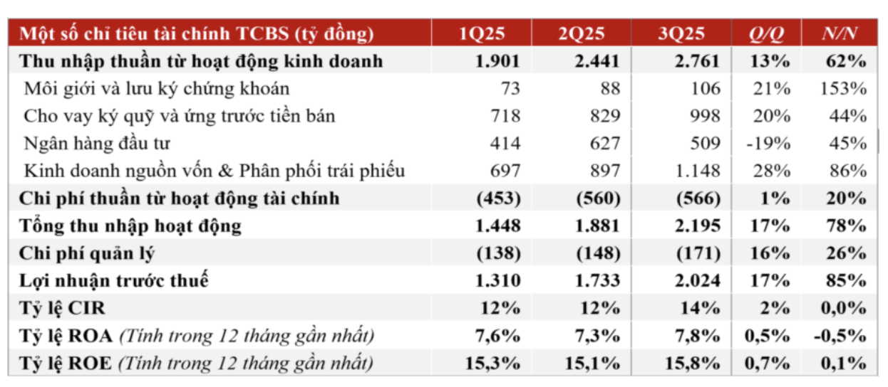 loi-nhuan-9-thang-tcbs-hon-5000-ty-dong-2-1760115756.png