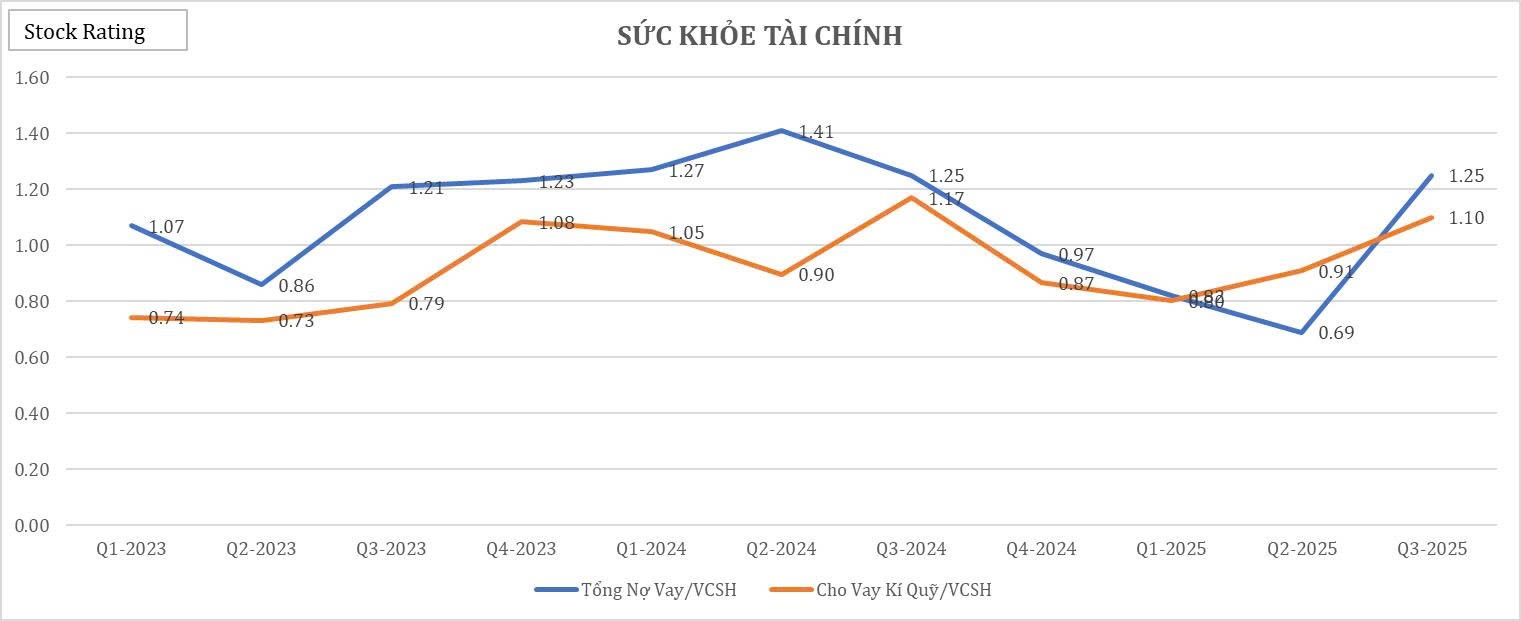 20-bieu-do-cat-lop-sau-bao-cao-tai-chinh-q32025-cua-vci13-1760666422.jpg