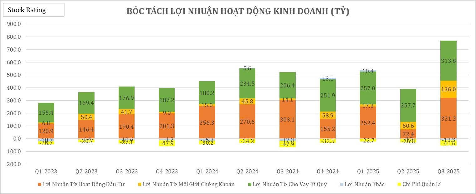 20-bieu-do-cat-lop-sau-bao-cao-tai-chinh-q32025-cua-vci4-1760666423.jpg