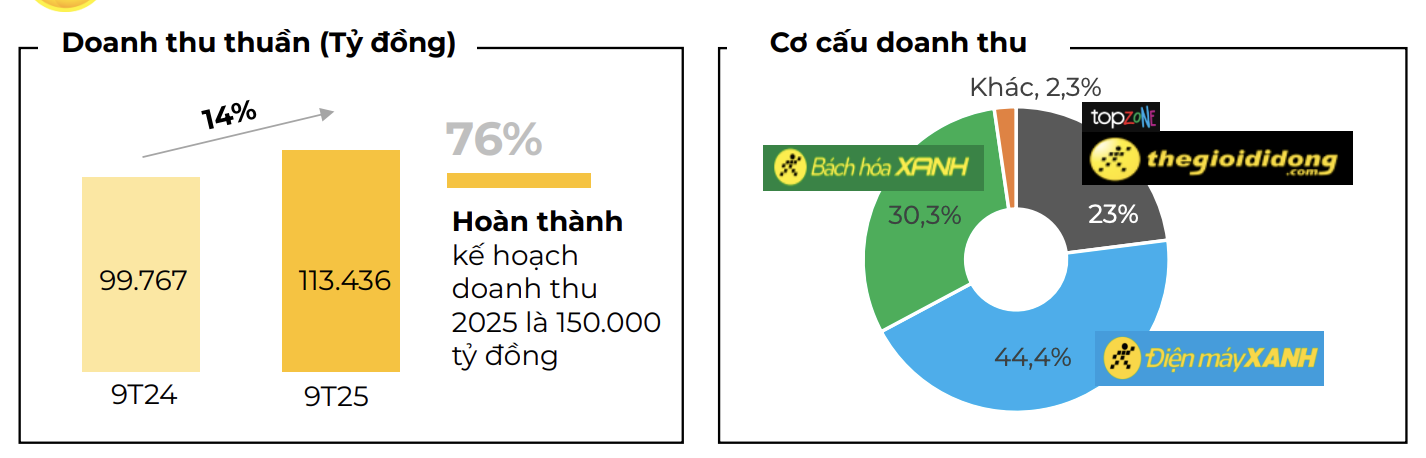 the-gioi-di-dong-dat-hon-113000-ty-dong-doanh-thu-sau-9-thang-1-1760806913.png