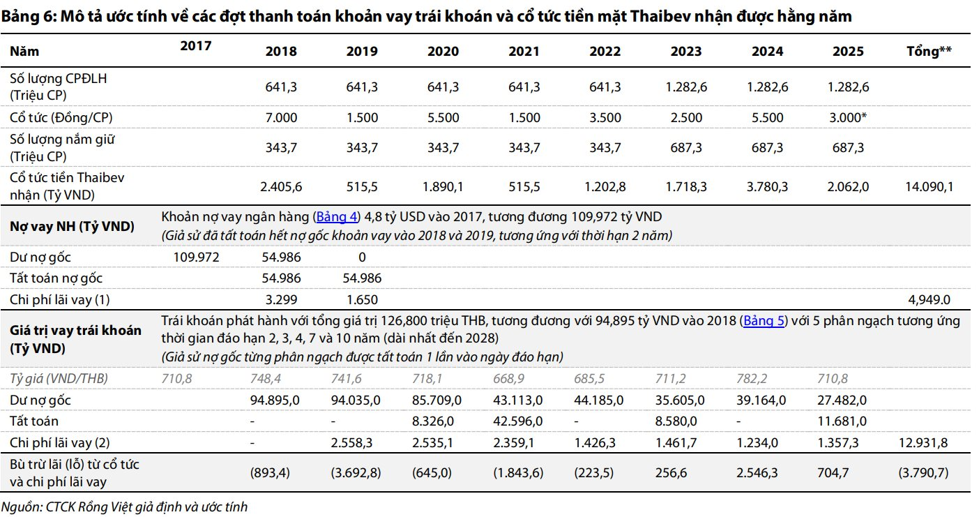 chi-5-ty-usd-mua-sabeco-ty-phu-thai-dang-dung-chinh-co-tuc-de-tra-mon-no-thau-tom-lich-su4-1760925584.png