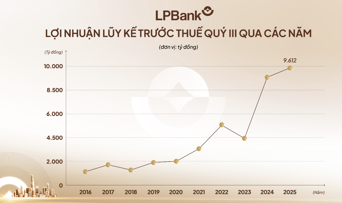 lpbank-lai-dam-hon-9600-ty-dong-chi-sau-9-thang-ky-luc-moi-trong-lich-su-hoat-dong-1-1761062979.png