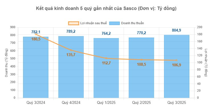 vua-hang-hieu-johnathan-hanh-nguyen-bat-ngo-giam-so-huu-tai-sasco-doanh-nghiep-bao-lai-quy-3-giam-414-1761012977.png