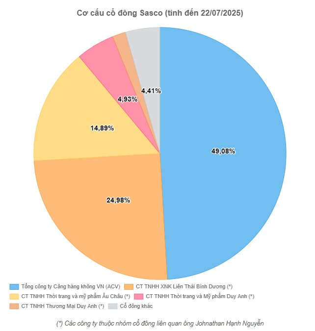 vua-hang-hieu-johnathan-hanh-nguyen-bat-ngo-giam-so-huu-tai-sasco-doanh-nghiep-bao-lai-quy-3-giam-415-1761012977.png