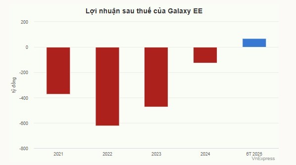 sau-nhieu-nam-lo-galaxy-cinema-bat-ngo-ghi-nhan-loi-nhuan-dau-tien-2-1762505322.jpg