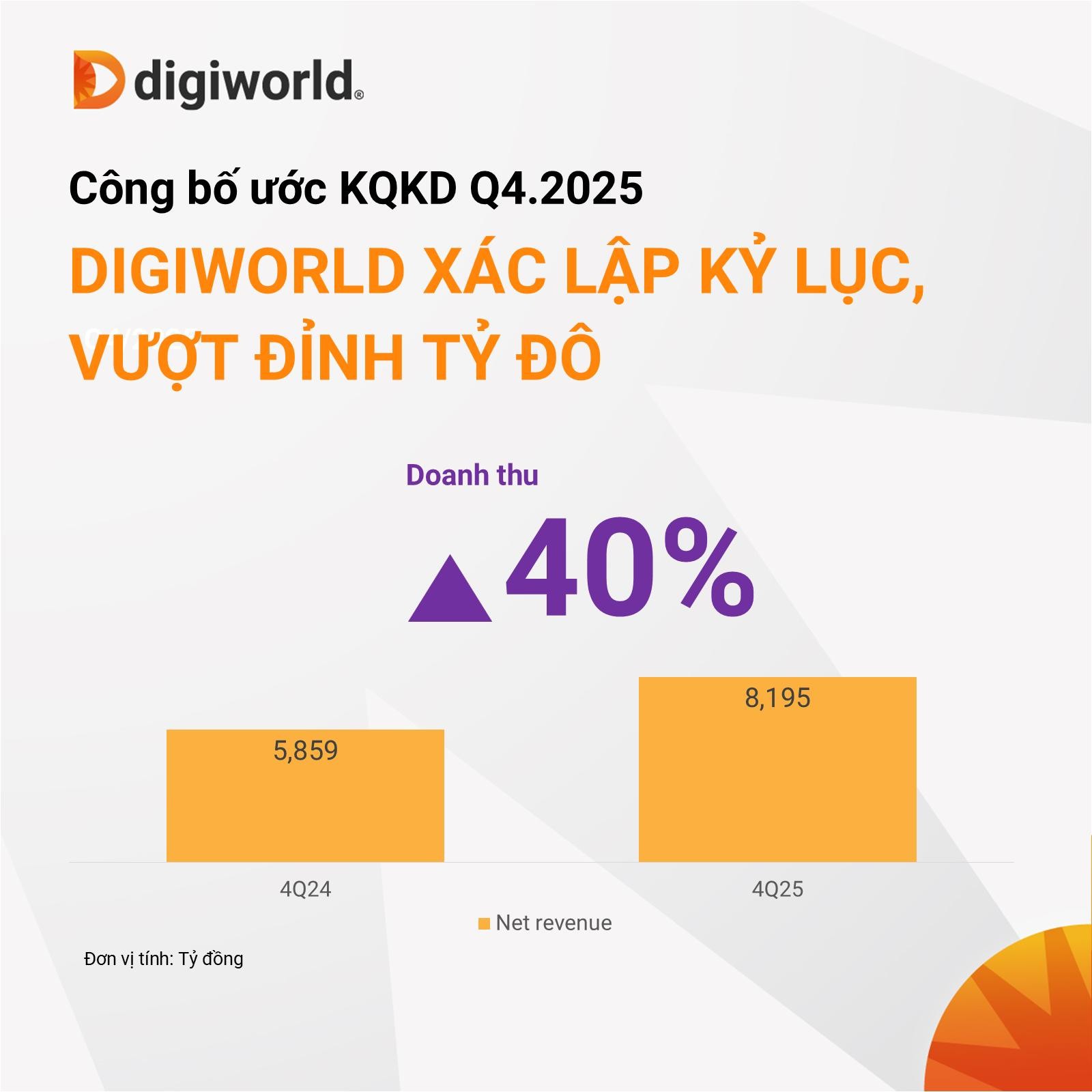 doanh-thu-quy-4-but-pha-digiworld-thiet-lap-dinh-cao-moi-2-1767685592.jpg
