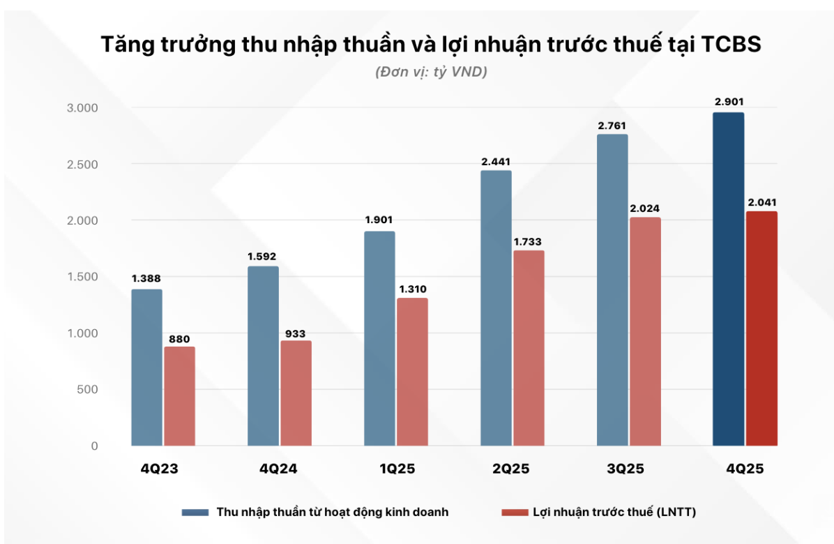 tcbs-bao-lai-ky-luc-hon-7100-ty-3-1768379657.png