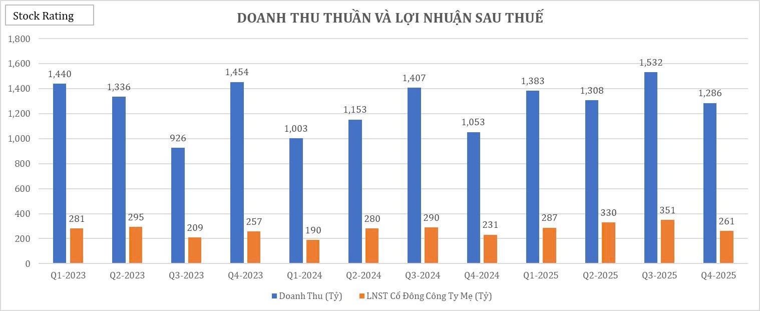 ctcp-nhua-binh-minh-bmp-chi-phi-ban-hang-va-quan-li-tang-manh-khien-loi-nhuan-cham-day-4-quy-2-1768790869.jpg