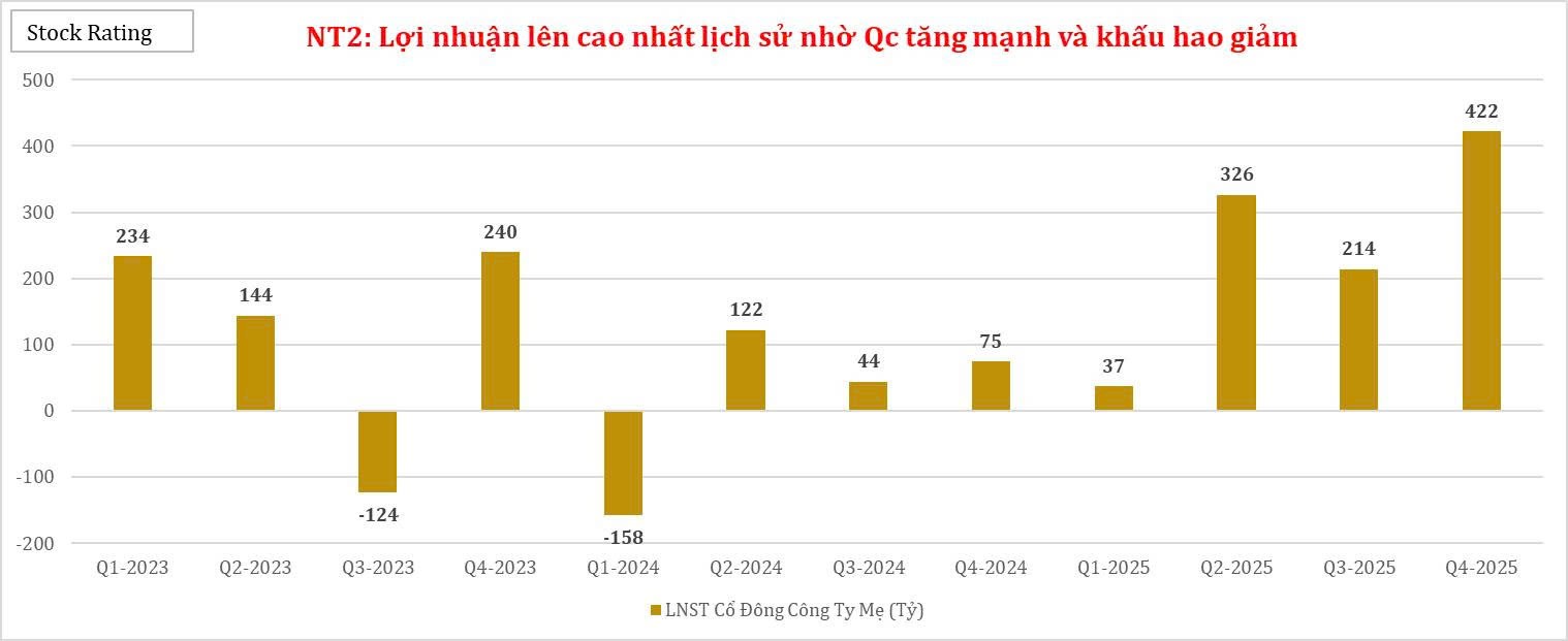 ctcp-dien-luc-dau-khi-nhon-trach-2-nt2-khau-hao-giam-76-qoq-chi-con-41-ty-trong-q42025-2-1768877107.jpg