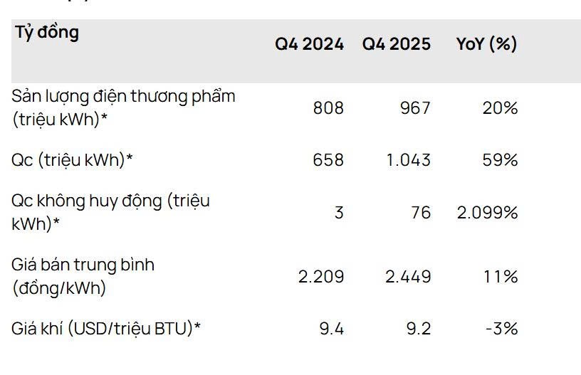 ctcp-dien-luc-dau-khi-nhon-trach-2-nt2-khau-hao-giam-76-qoq-chi-con-41-ty-trong-q42025-4-1768877107.jpg