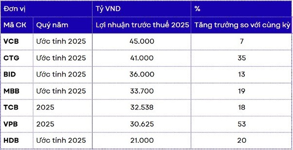cap-nhat-kqkd-nganh-ngan-hang-2701-7-nha-bang-lai-tren-20000-ty-dong-hdbank-noi-dai-chuoi-tang-truong-13-nam-lien-tiep-1769572923.jpg
