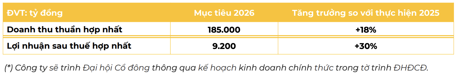 the-gioi-di-dong-dat-muc-tieu-2026-loi-nhuan-9200-ty-bat-tang-30-2-1769847375.png