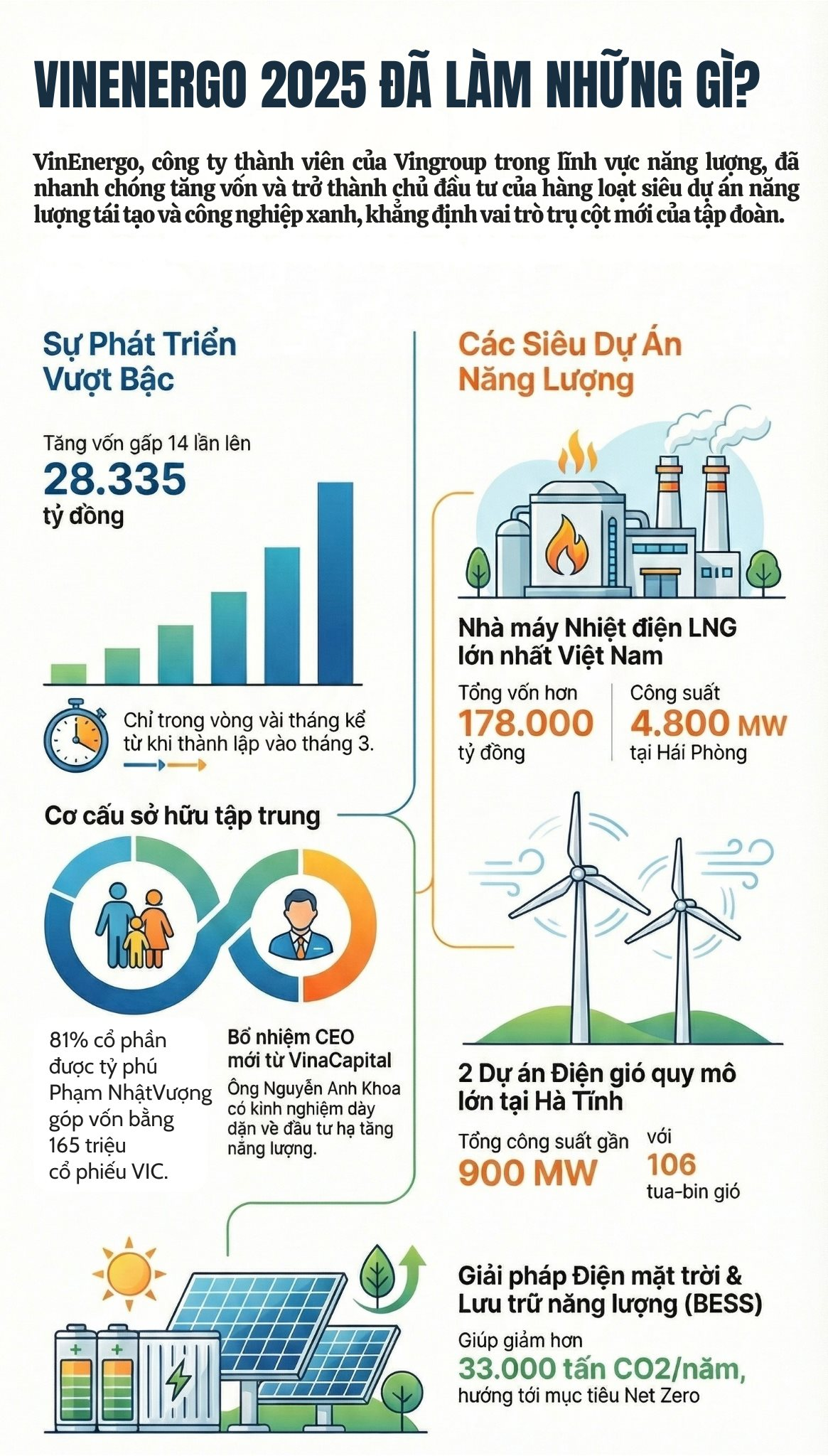 vinenergo-thang-cuoc-choi-ty-do-vuot-trung-nam-va-dai-gia-duc-de-om-du-an-dien-gio-48000-ty-1-1770190595.webp