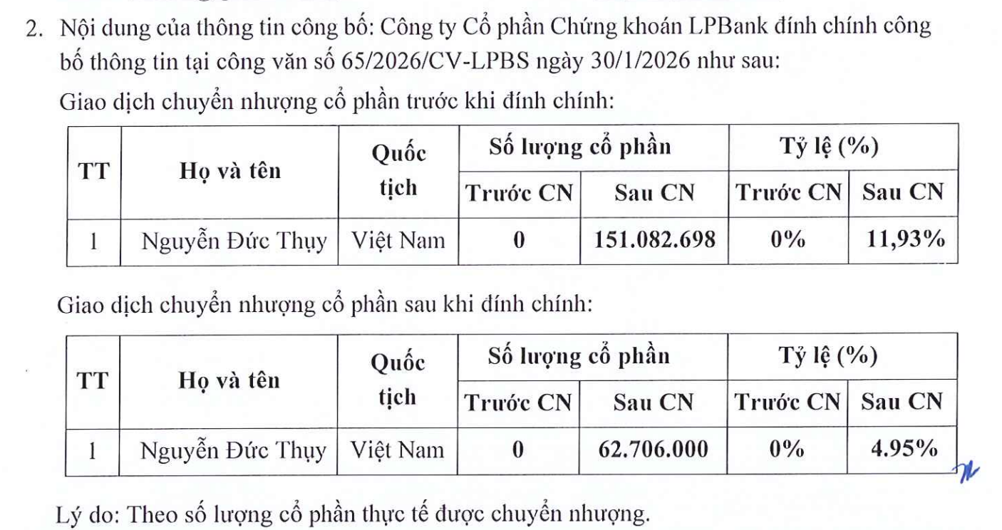 them-con-gai-nhan-chuyen-nhuong-co-phieu-chi-trong-vai-ngay-gia-dinh-ong-nguyen-duc-thuy-nam-gan-35-von-chung-khoan-lpbank-5-1770225564.png