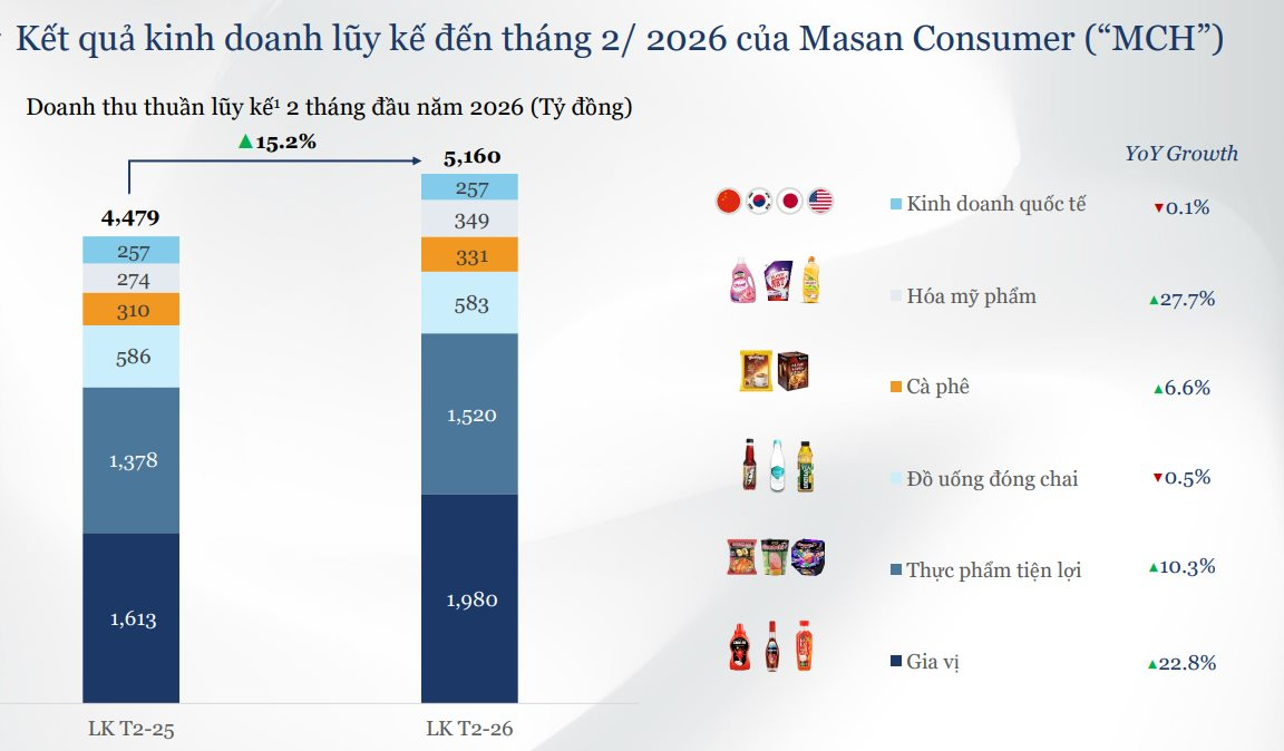 masan-consumer-dat-5160-ty-dong-doanh-thu-sau-2-thang-tam-vuot-tien-do-ke-hoach-nam-1773376965.png