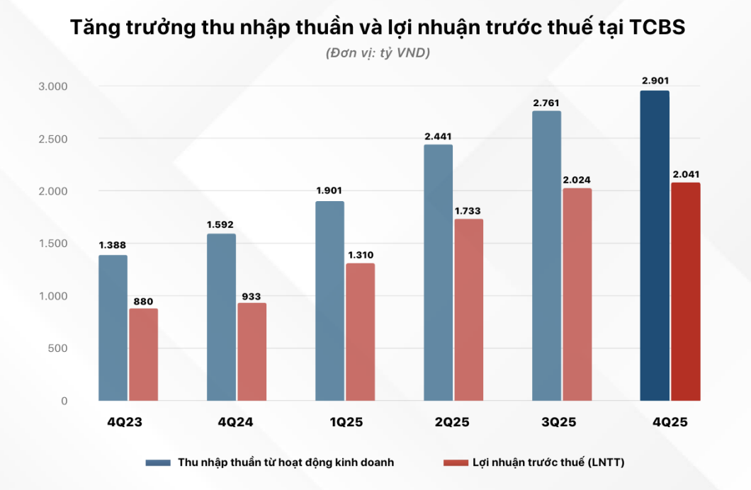chung-khoan-ky-thuong-tcbs-chot-keo-vay-nuoc-ngoai-488-trieu-usd-khong-co-tai-san-dam-bao-4-1774543563.png