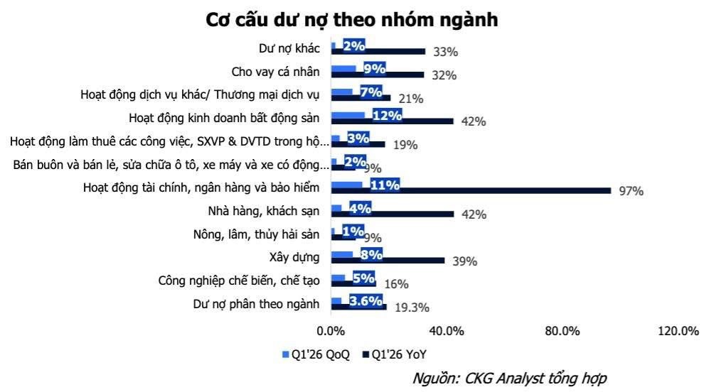 tien-dang-chay-di-dau-ngan-hang-bom-tin-dung-ky-luc-nhung-doanh-nghiep-san-xuat-van-khat-von-gia-nha-thi-tiep-tuc-tang-1-1779422644.jpg