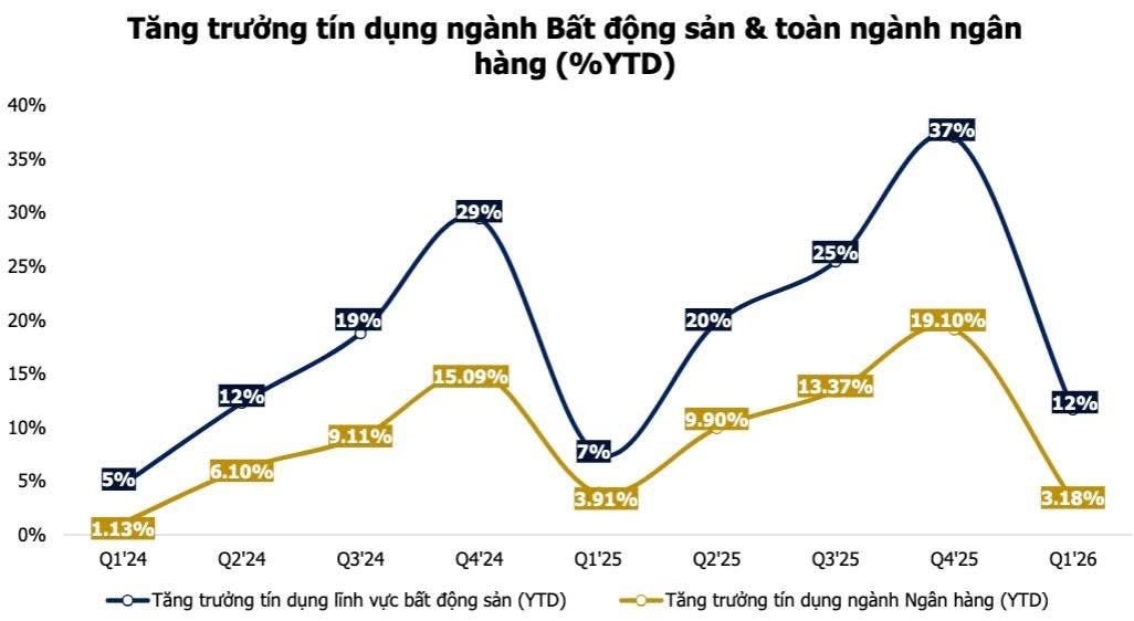 tien-dang-chay-di-dau-ngan-hang-bom-tin-dung-ky-luc-nhung-doanh-nghiep-san-xuat-van-khat-von-gia-nha-thi-tiep-tuc-tang-2-1779422644.jpg