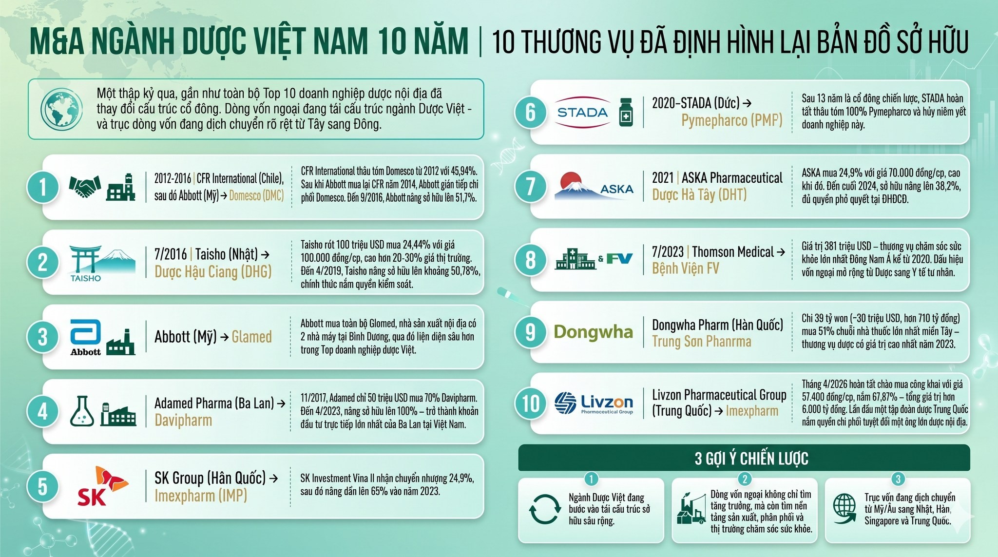 M&A NGÀNH DƯỢC VIỆT NAM: GÓC NHÌN TỪ 4 THẬP KỶ TÁI CẤU TRÚC TOÀN CẦU