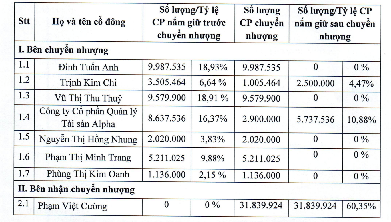 chung-khoan-alpha-doi-chu-mot-ca-nhan-nam-quyen-chi-phoi-voi-hon-60-von-2-1780552975.png