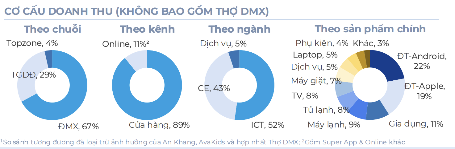 dien-may-xanh-bo-tui-hon-65000-ty-dong-sau-6-thang-dau-nam-2-1783354285.png