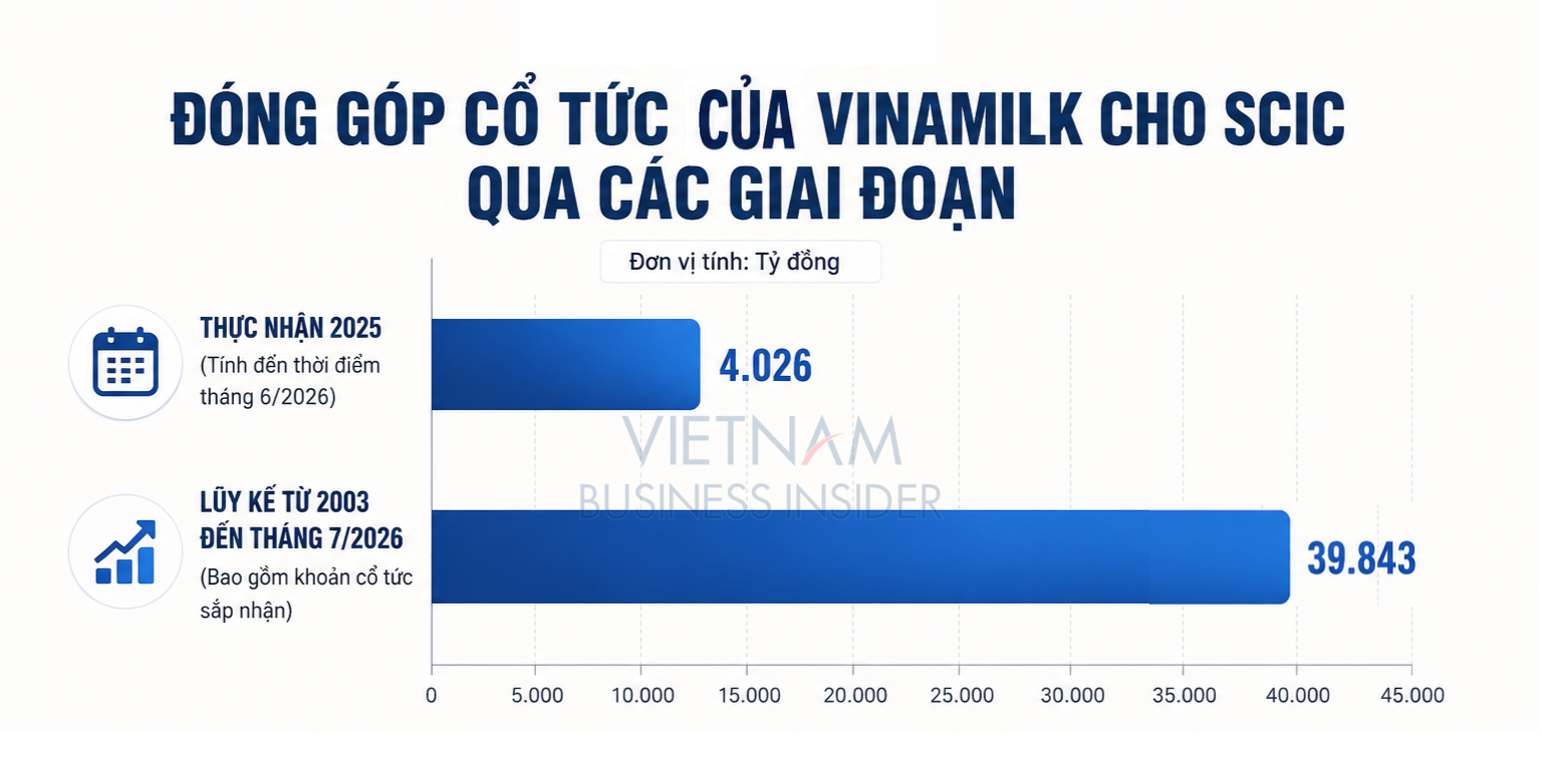 scic-sap-nhan-them-gan-1400-ty-dong-tu-vinamilk-tong-gia-tri-dau-tu-da-vuot-106000-ty-dong-1-1783680580.png