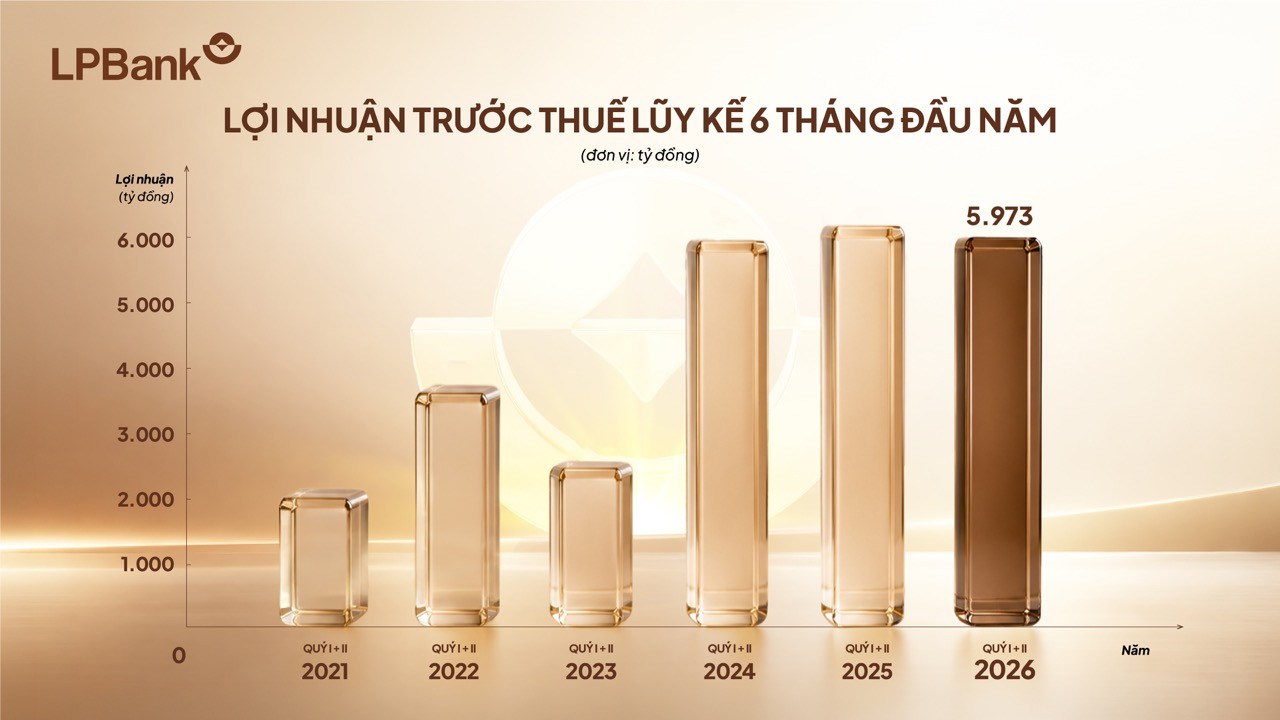 da-dang-hoa-nguon-thu-lpbank-dat-gan-6000-ty-dong-loi-nhuan-sau-6-thang-dau-nam-2026-3-lon-1784604238.jpeg