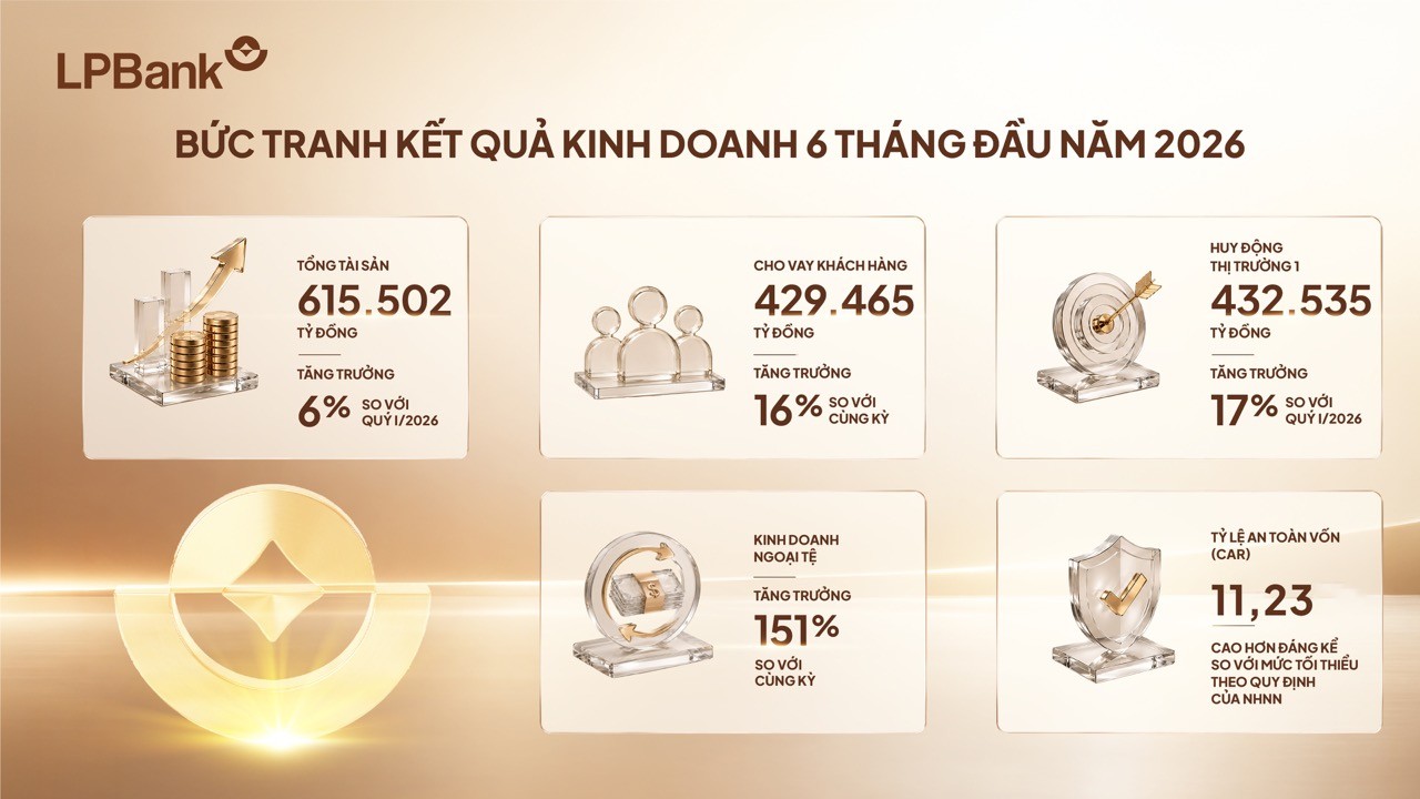da-dang-hoa-nguon-thu-lpbank-dat-gan-6000-ty-dong-loi-nhuan-sau-6-thang-dau-nam-2026-lon-1784604238.jpeg