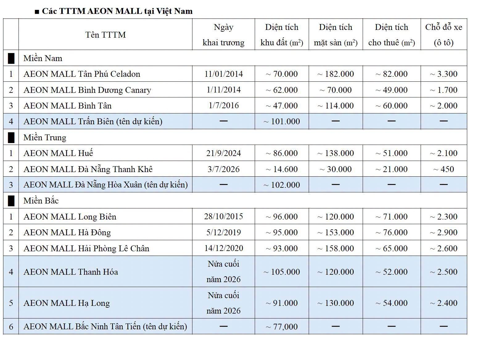aeon-mall-chot-quy-dat-hon-10-ha-sap-xay-trung-tam-thuong-mai-lon-bac-nhat-da-nang-5-1785113640.jpg