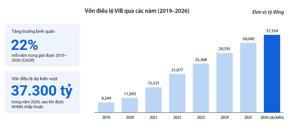 vib-loi-nhuan-truoc-thue-dat-hon-5180-ty-dong-tong-tai-san-vuot-580-nghin-ty-dong-trong-6-thang-dau-nam-2026-2-1785122922.png