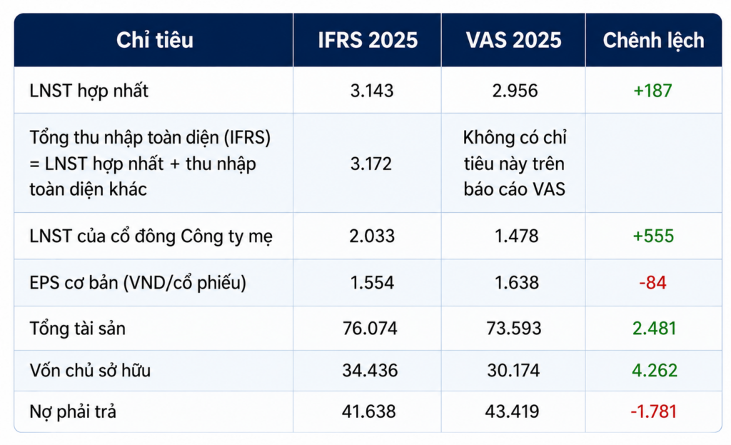 gelex-c-ng-b-ifrs-n-m-th-2-li-n-ti-p-1024x623-1785896369.png