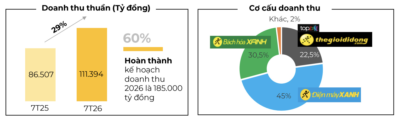 bach-hoa-xanh-mo-hon-800-cua-hang-sau-7-thang-dau-nam-nhom-cua-hang-moi-da-co-lai-2-1786766404.png