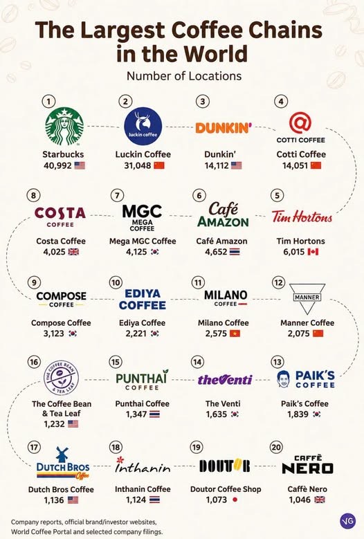 Xếp hạng chuỗi cafe ở quy mô điểm bán toàn cầu, Starbucks có vị bị áp sát mạnh bởi một số cái tên mới nối đến từ Trung Quốc... Việt Nam có đóng góp 1 cái tên là Milano