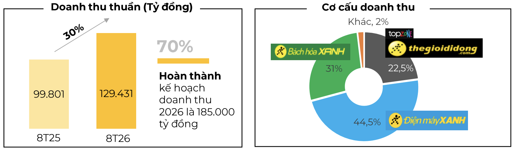 the-gioi-di-dong-bo-tui-hon-129000-ty-dong-sau-8-thang-bach-hoa-xanh-mo-them-hon-1000-cua-hang-1-1789490492.png