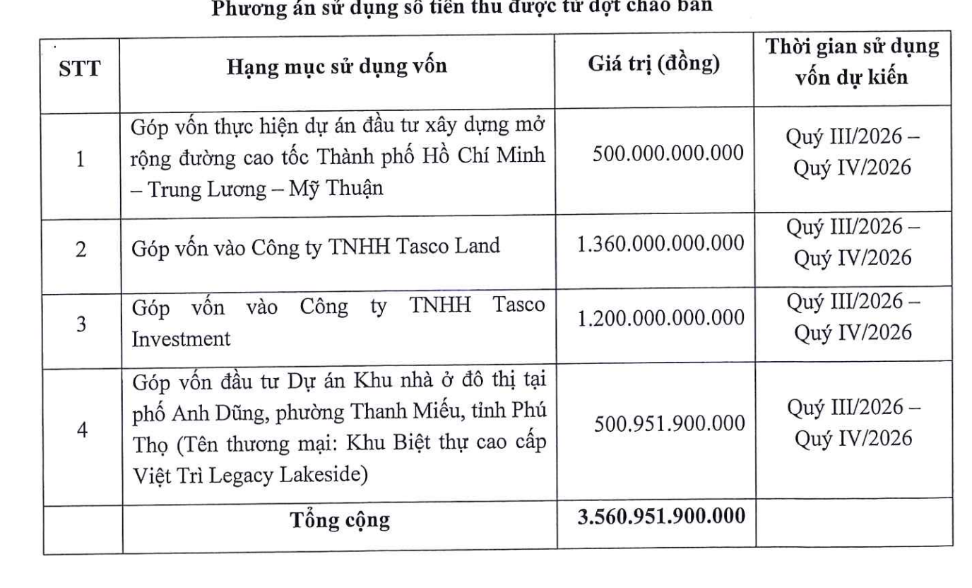 tasco-an-dinh-lich-chao-ban-356-ngan-ty-dong-trai-phieu-3-1791446509.png