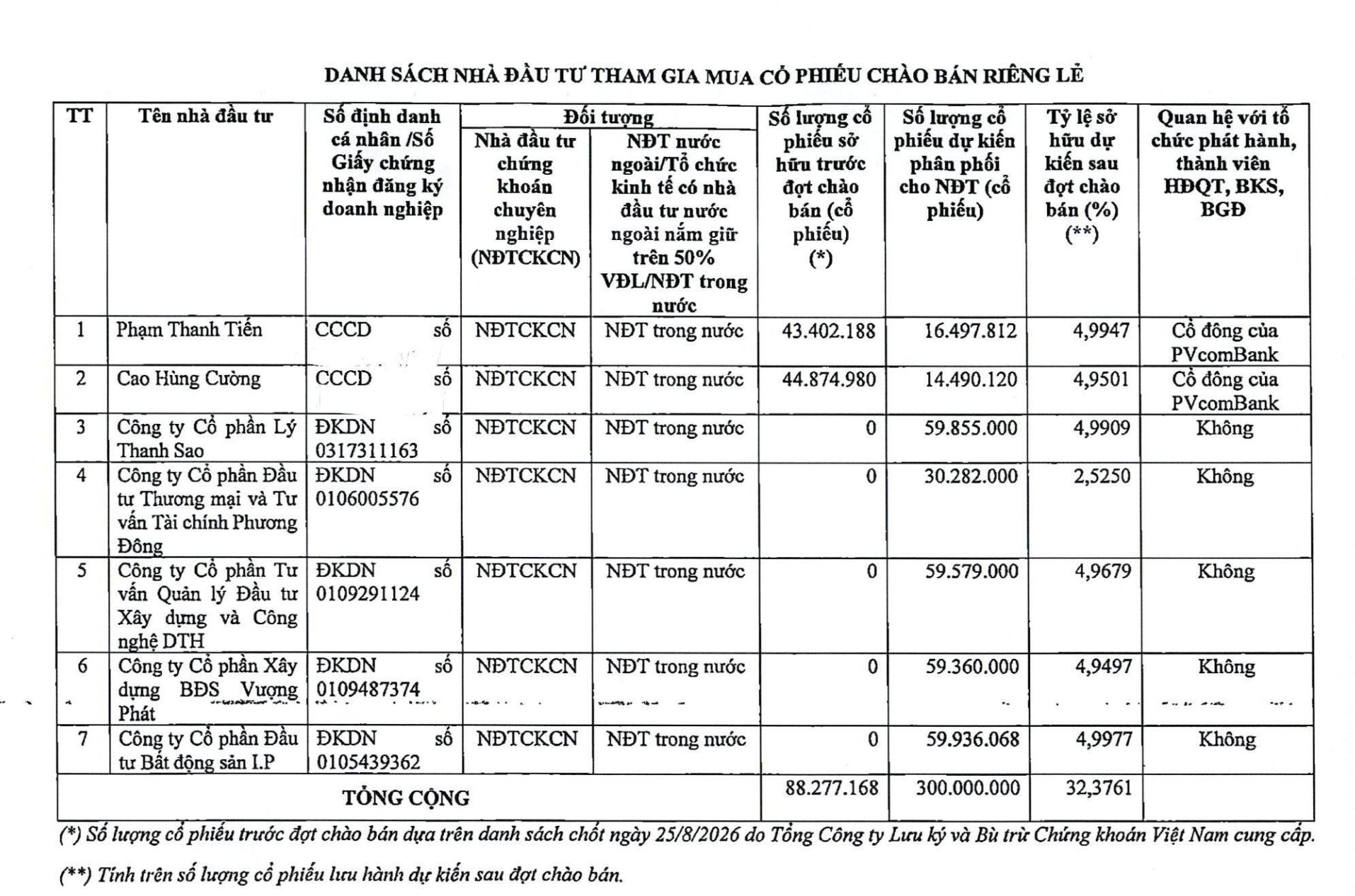 7-nha-dau-tu-dang-ky-mua-32-von-cua-pvcombank-la-ai-1-1792052337.png