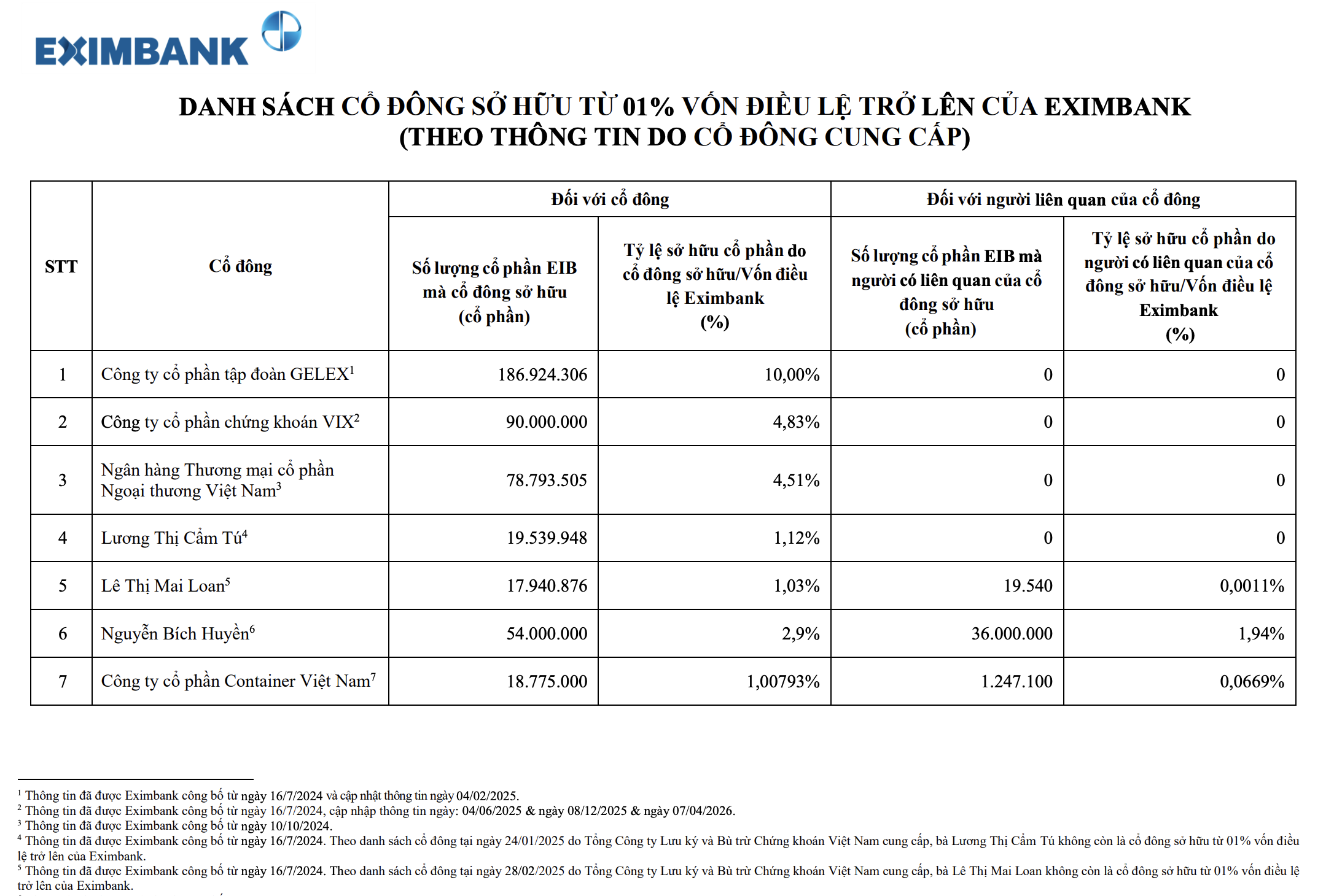 dai-gia-cang-bien-nao-vua-gop-mat-trong-co-cau-co-dong-eximbank-1-1792055305.png