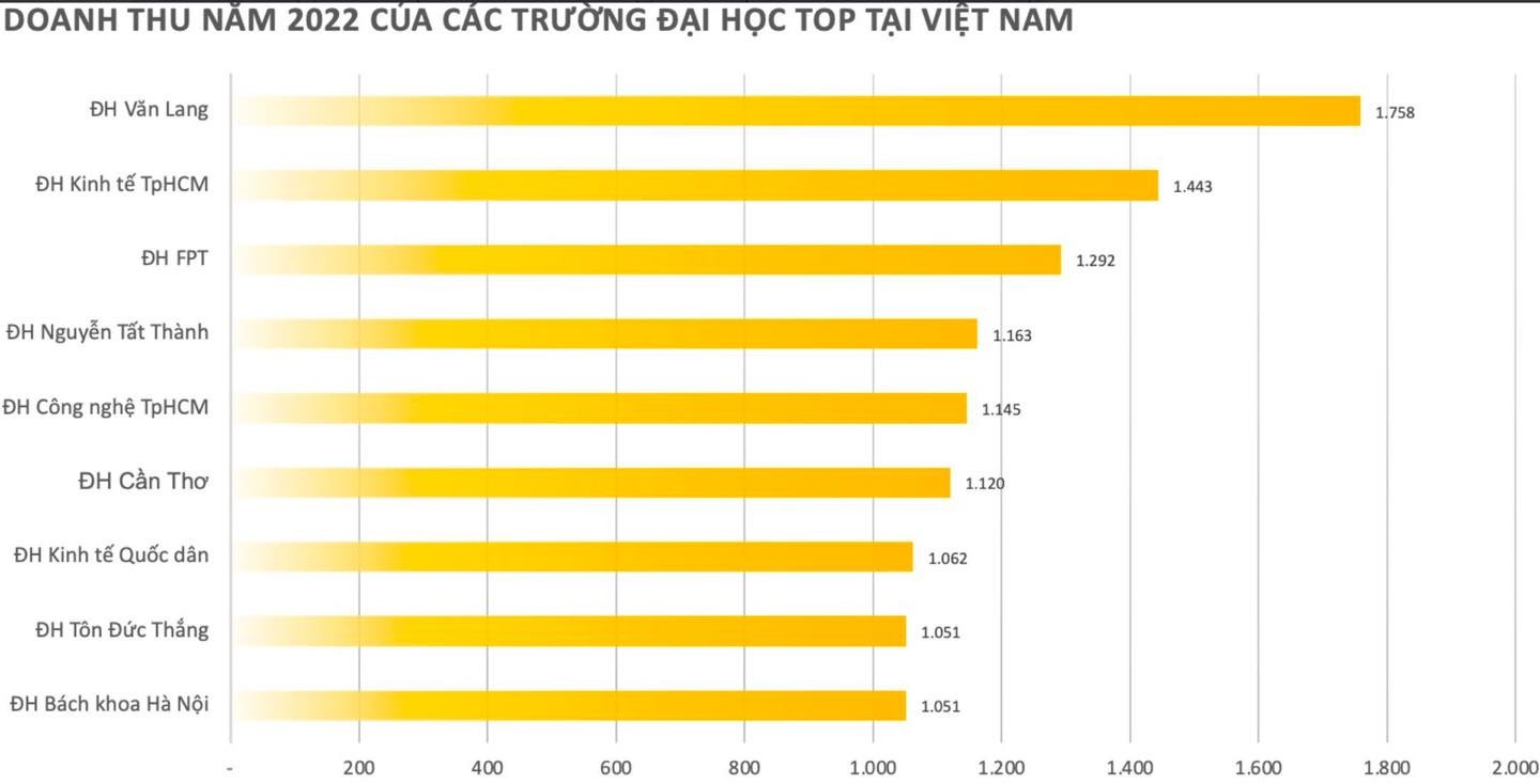 cac-truong-dai-hoc-dang-mang-ve-hang-nghin-ty-doanh-thu-moi-nam-1717121945.jpeg
