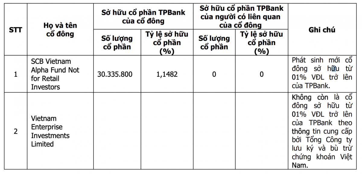 xuat-hien-tay-choi-lon-om-hon-30-trieu-co-phieu-tpbank-1739934594.png