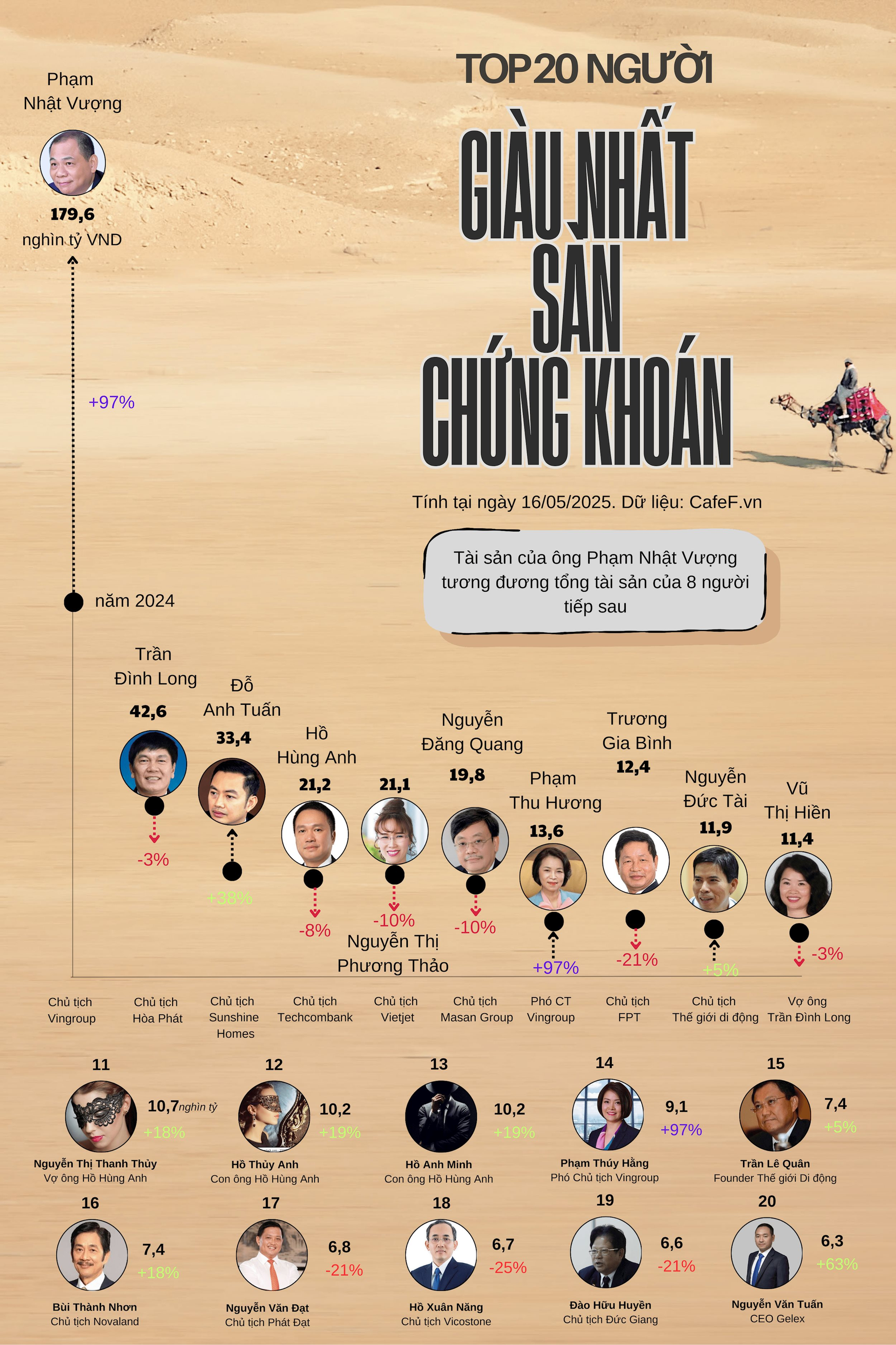 ty-phu-pham-nhat-vuong-221-minh-can-822-1747622449.png