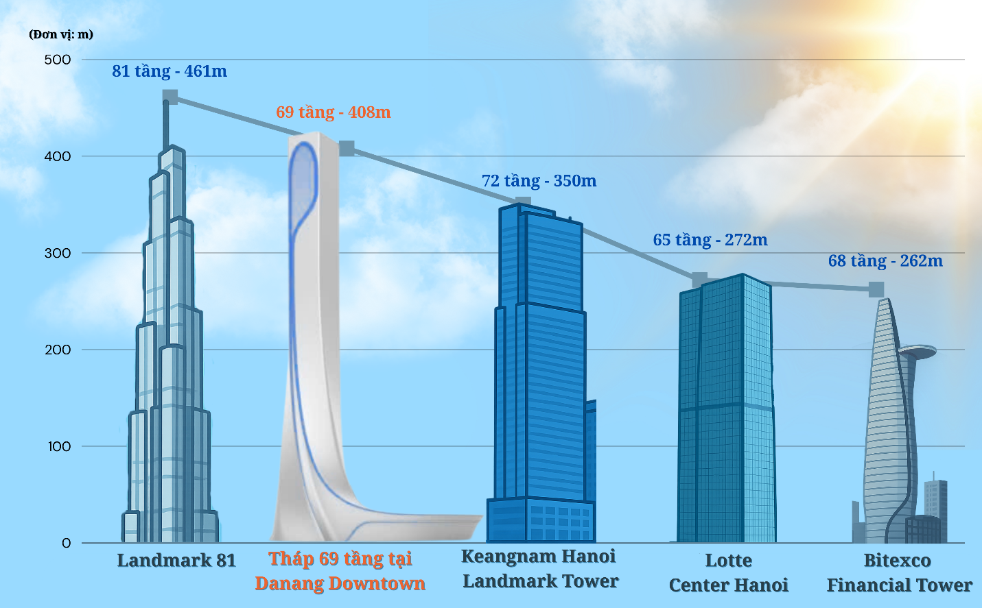 sun-group-khoi-cong-sieu-du-an-80000-ty-tai-da-nang-xay-toa-thap-69-tang-cao-thu-2-viet-nam-2-1755572309.png