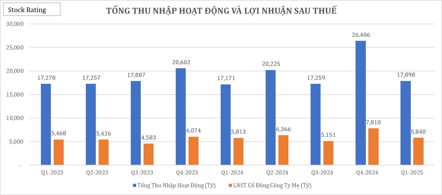 bid-nguyen-nhan-khien-loi-nhuan-chi-di-ngang-trong-q1-2025-1747196354.jpg