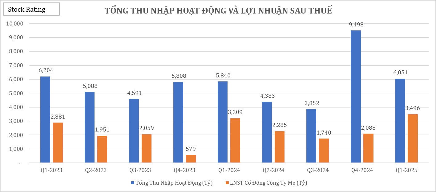 shb-dong-luc-giup-loi-nhuan-van-tang-truong-tu-muc-nen-cao-nam-ngoai-1747363804.jpg