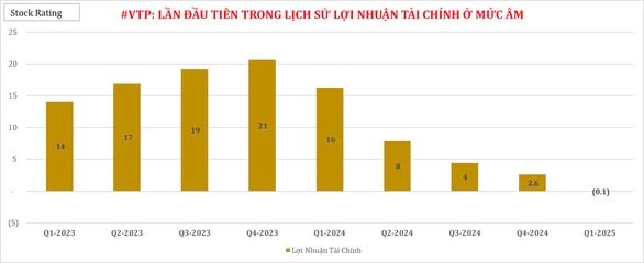 vtp-lan-dau-tien-trong-lich-su-loi-nhuan-tai-chinh-o-muc-am-1747746451.jpg